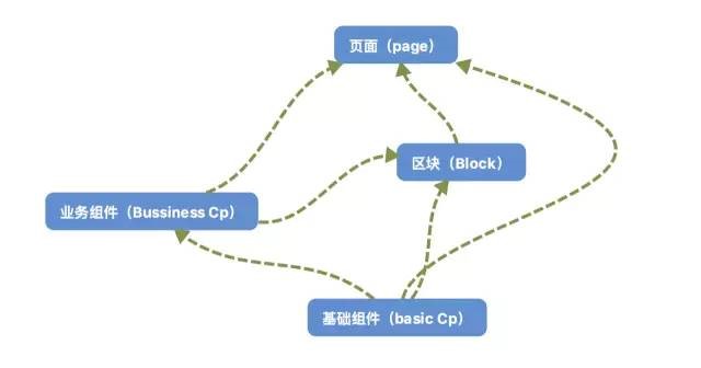 组件关系