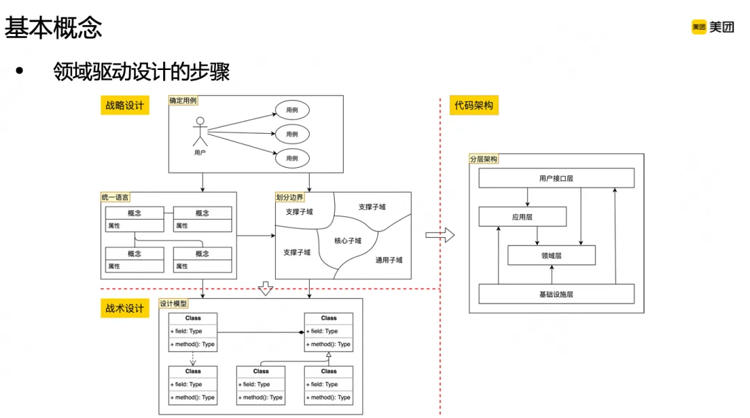 领域驱动设计步骤