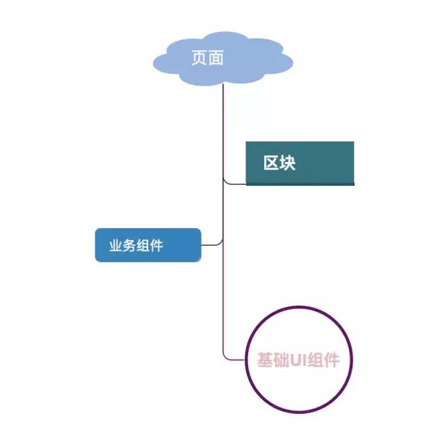 组件组成