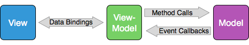 View、ViewModel 和 View