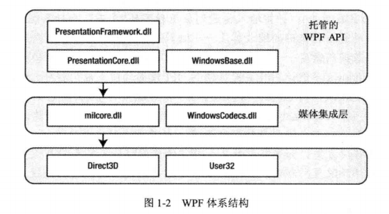 WPF 体系结构