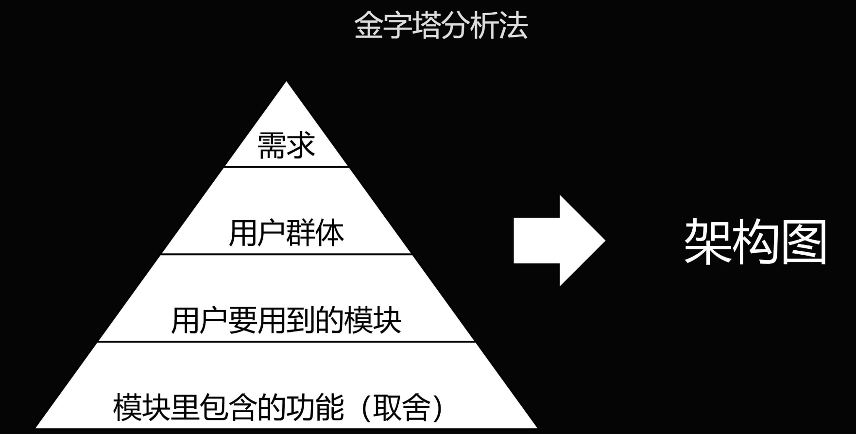 金字塔分析法