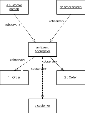 聚合事件关系图